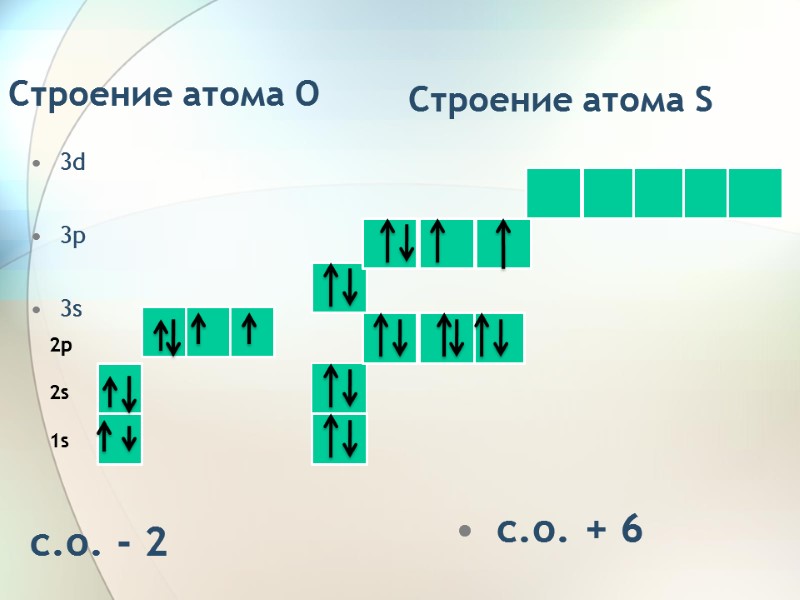 Строение атома O 3d  3p  3s      c.о.